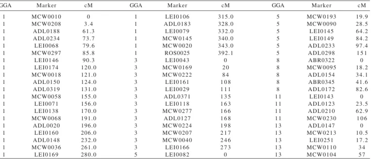 Table 1 - Position of microsatellite markers in their respective chromosomes