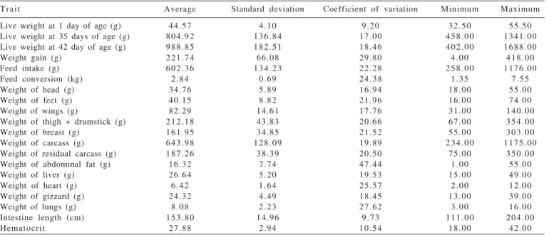 Table 4 - Descriptive statistics of the traits under study