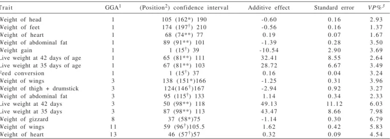 Table 5 - QTLs mapped for performance and carcass traits