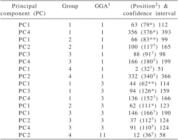 Table 6 - QTL with significant or suggestive effects on canonical variables