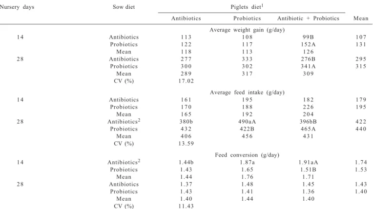 Table  3  - Piglets performance receiving additives in diet, from sows that were also treated with antibiotic or probiotic during gestation and lactation