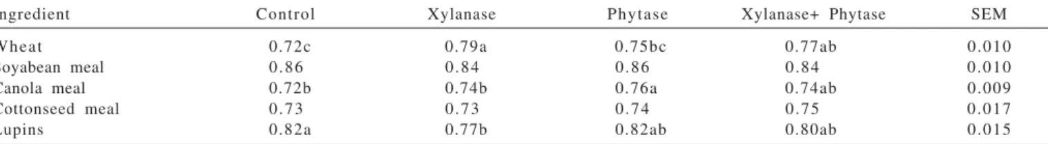 Table 3 - The performance of birds to day 42 when fed diets formulated on the basis of total (Diet 1), published (Ravindran et al., 1998a) (Diet 2) and determined (Diet 3) ileal digestible amino acid values (Li et al., 2002a)