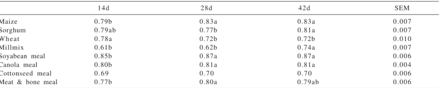 Table 6 - The predicted and determined apparent ileal digestibility coefficients for selected amino acids (Bryden &amp; Li, 2003)