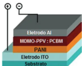 Figura 1. Ilustração da estrutura do dispositivo fotovoltaico de  multicamadas. Os eletrodos metálicos foram compostos pelo  ITO e Al, a camada fotoativa pela blenda dos polímeros  MDMO-PPV e PCBM (proporção 1:1 em peso) e a camada transportadora  de carga