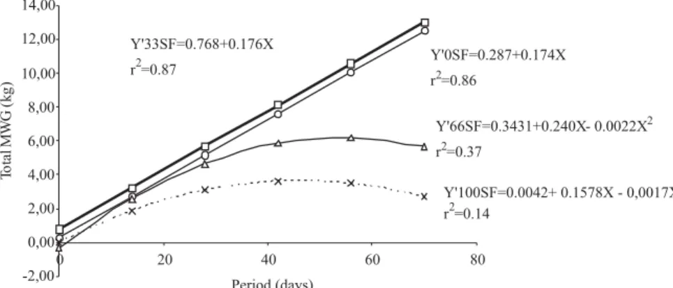 Figure 1 - Average weight gain according to the number of days with silk flower hay in the diet.