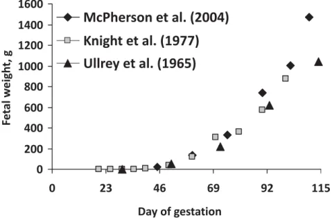 Figure  1  - Growth patterns of porcine fetus. Data were adapted from Ullrey et al. (1965), Knight et al