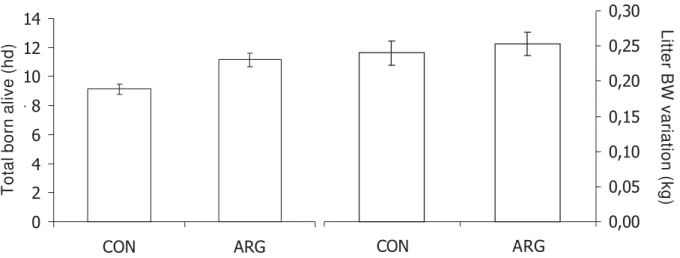 Figure 9 - Number of total born alive and their weight variation at birth (kg) from sows fed diets supplemented with or without 1%