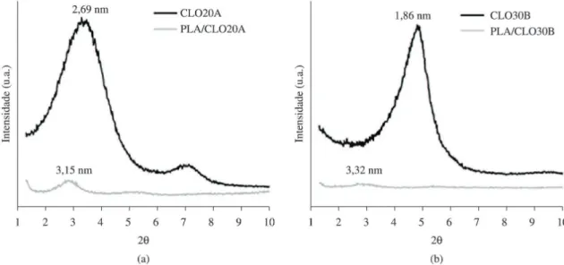 Tabela 3. Dados obtidos pelas curvas de variação de massa e  curvas derivadas.