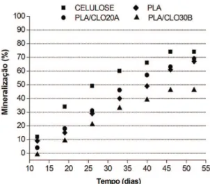 Figura 4. Percentagem de mineralização das amostras  submetidas ao ensaio de biodegradação.