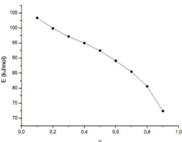 Figura 9. Método isoconversional isotérmico: E (kJ/mol) x α.