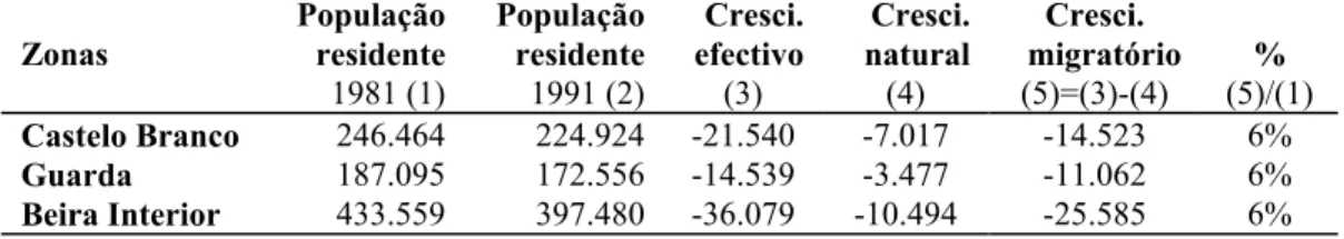 Tabela 1 - População residente e componentes do crescimento demográfico na Beira Interior  (Fonte:  INE , 1993)  Zonas  População residente  População residente  Cresci