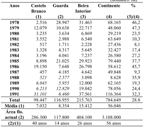 Tabela 6 - Área percorrida por incêndios 2 , em povoamentos florestais, na  Beira Interior e Continente, de 1978 a 1991 (Fonte: R IBEIRO , 1984b; INE,  1990;  ANÓNIMO , 1992; DGF, 1993)