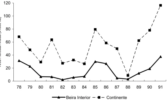 Figura 1 - Evolução das áreas ardidas, povoamentos florestais, na Beira Interior e no  Continente no período de 1978 a 1991 (Fonte: R IBEIRO , 1984b; INE, 1990;  ANÓNIMO ,  1992)