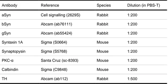 Table 2.1. Description of primary antibodies used for IHC. 