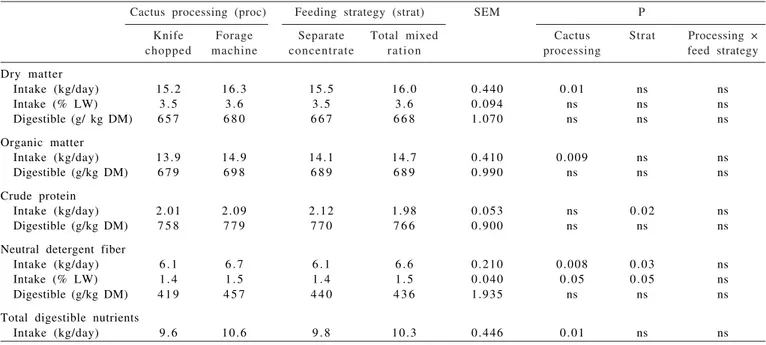 Table 2 - Intake and digestibility of nutrients in lactating cows under different feeding strategies