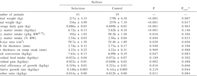 Table 3 - Performance, feed intake, carcass characteristics and feed efficiency traits of animals from Nellore selection and control Nellore groups at an average age of 378 days