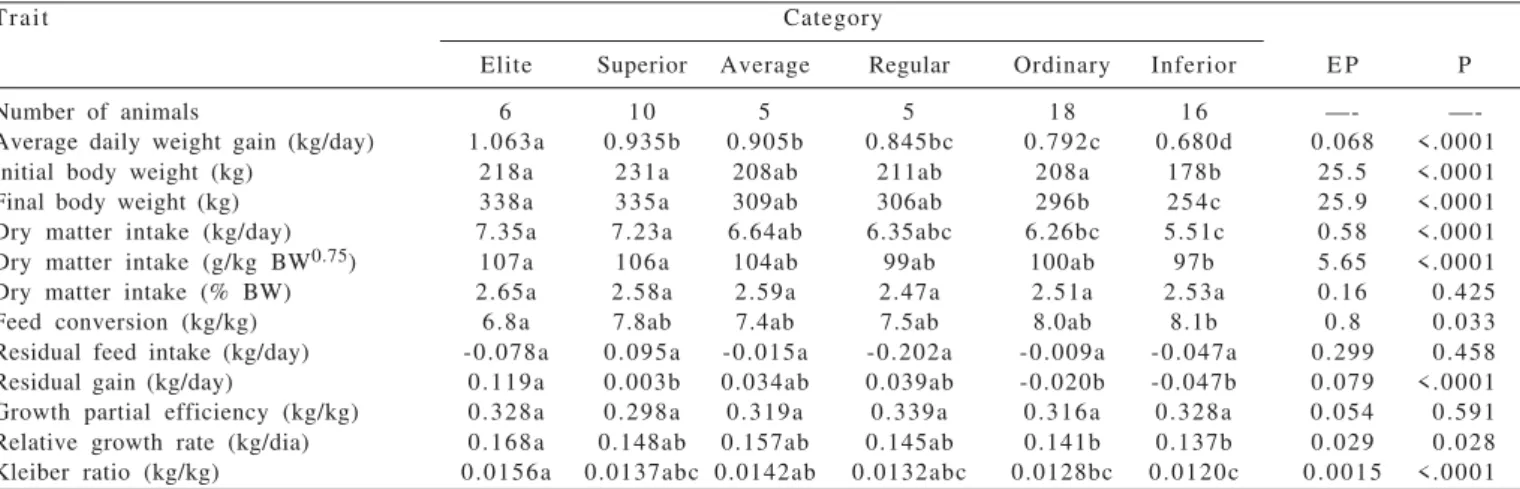 Table 5 - Pearson correlations among growth, feed intake, carcass and feed efficiency traits of Nellore cattle