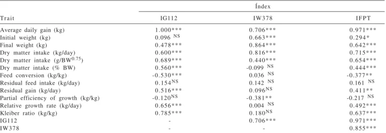 Table 6 - Pearson correlation between selection indices and traits of performance, intake and efficiency of Nellore cattle at an average age of 378 days