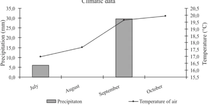 Figure 1 - Precipitation (in millimeters) and average temperature (°C) during the experimental period.