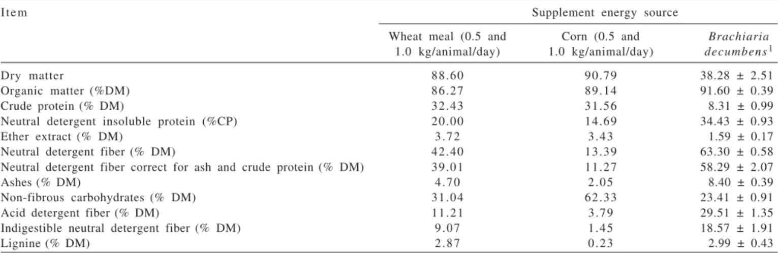Table 2 - Chemical composition of supplements and of Brachiaria decumbens pasture