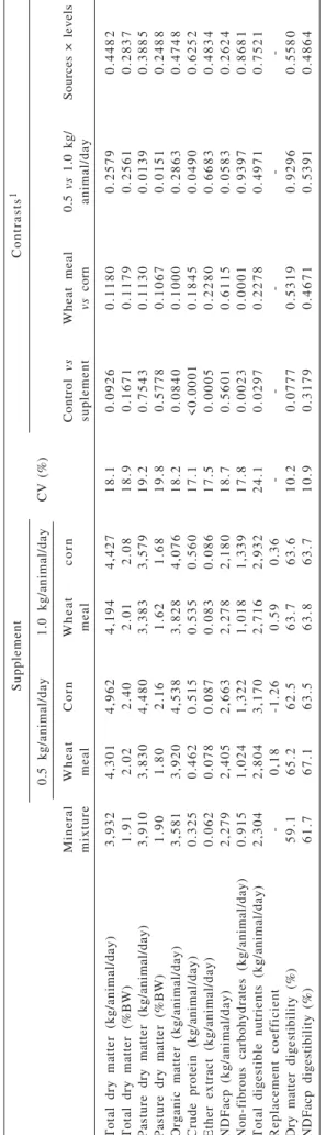 Table 3 - average intake of pasture and supplement nutrients and digestibility of DM and NDFacp