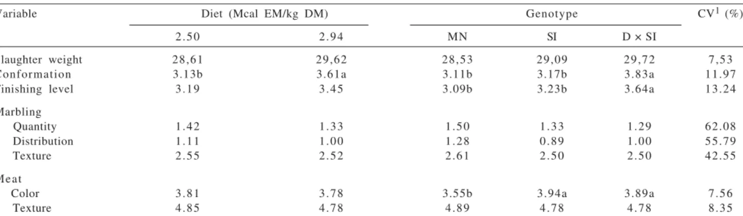Table 2 - Quality characteristics of carcass from Morada Nova, Santa Inez and Dorpper × Santa Inez crossbreed lambs submitted to diets with two energy content