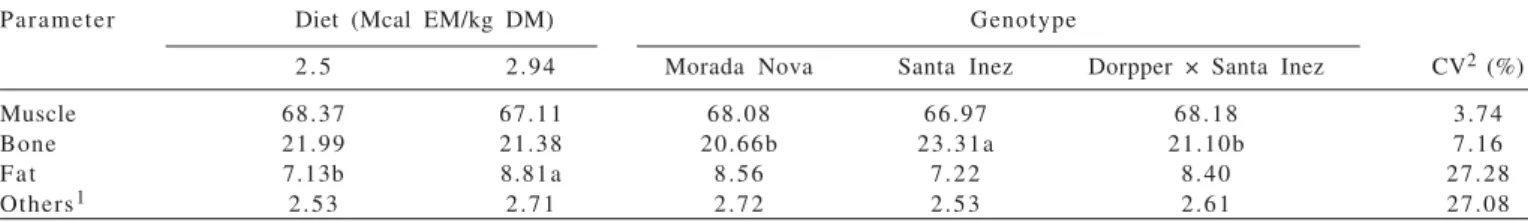 Table 4 - Leg tissue composition of lambs submitted to diets with two energy levels