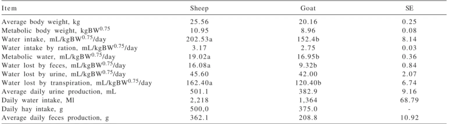 Table 1 - Water balance of Yankasa sheep and Madari goat in North Nigeria