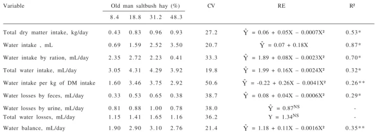 Table  2  - Average daily values of water intake, water losses and water balance, their respective coefficient of variation (CV), coefficient of determination (R²) and regression equations (RE) of crossbred Boer fed increasing levels of old man saltbush ha