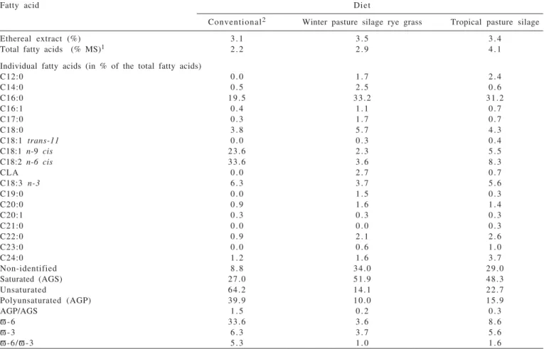 Table 2 - Profile of the fatty acids on the experimental diets