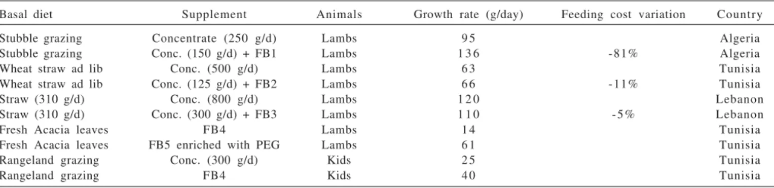 Table 1 - Compiled data on the potential use of feed blocks (FB) as alternative feeds supplements for sheep and goats (Ben Salem et al., 2005a)