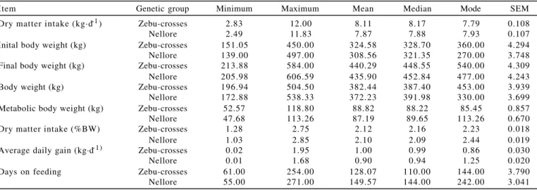 Table 3 - Descriptive statistics of the dataset used on the development of dry matter intake prediction equations to Zebu-crosses (n  = 201) and Nellore (n = 360)