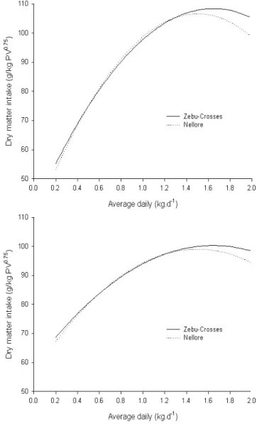 Figure 1 - Simulation of the prediction of dry matter intake for steers with average body weight of 200 (above) and 400 kg (down), and different average daily gain (kg·d -1 ), using the adjusted equations 1.1 and 2.1 (Table 4).