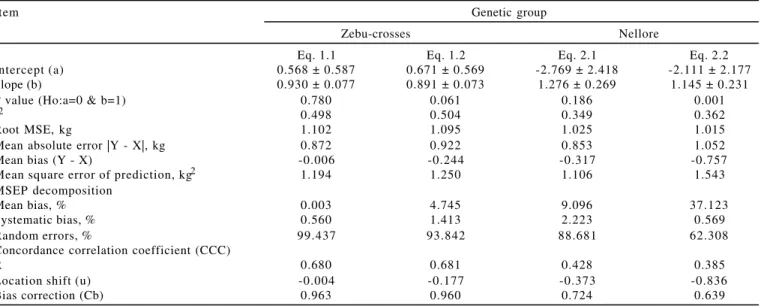 Table 6 - Statistics from regression of observed dry matter intake on dry matter intake predicted by developed equations in the evaluation data set