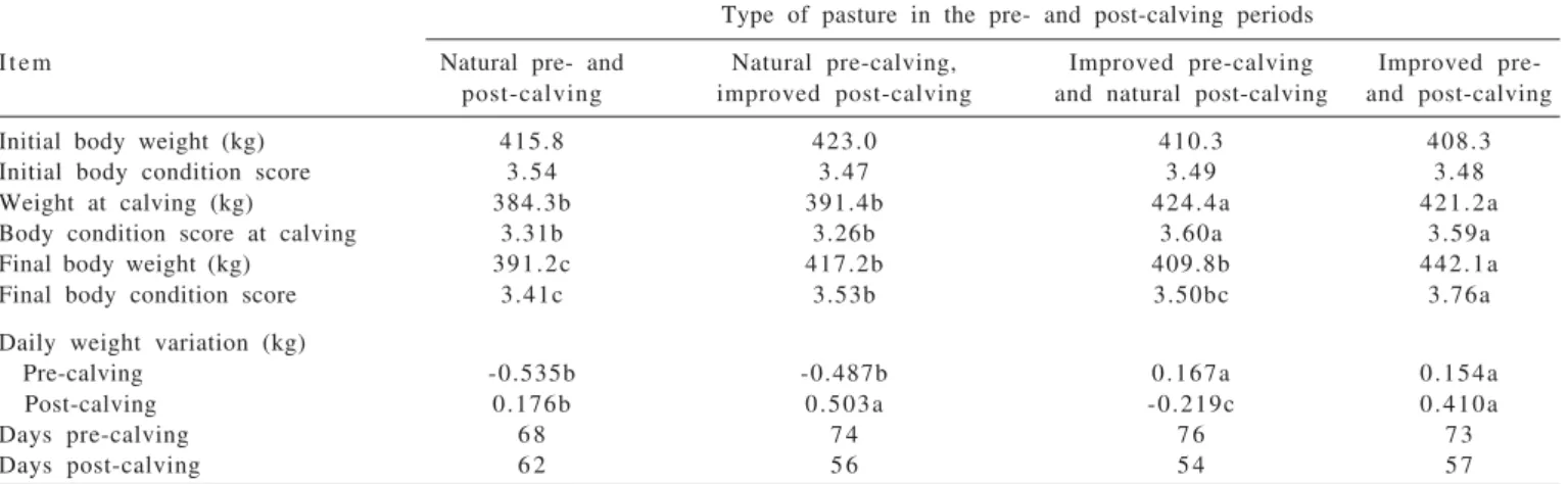 Table  1  - Body weight and body condition score (scale of 1 to 5) at calving, at the end of the evaluation period, and daily weight variation in the pre- and post-calving periods