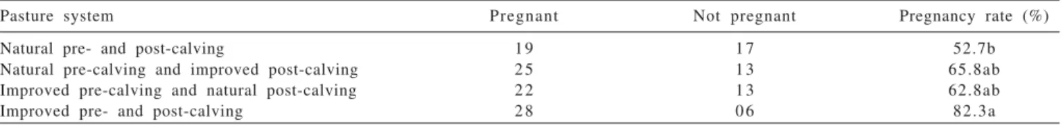 Table 4 - Pregnancy rate according to forage system