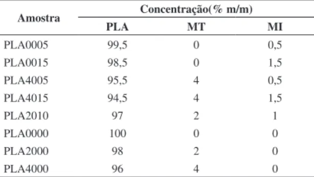 Tabela 1. Composição das amostras segundo o experimento  fatorial de dois níveis com ponto central e complementares.