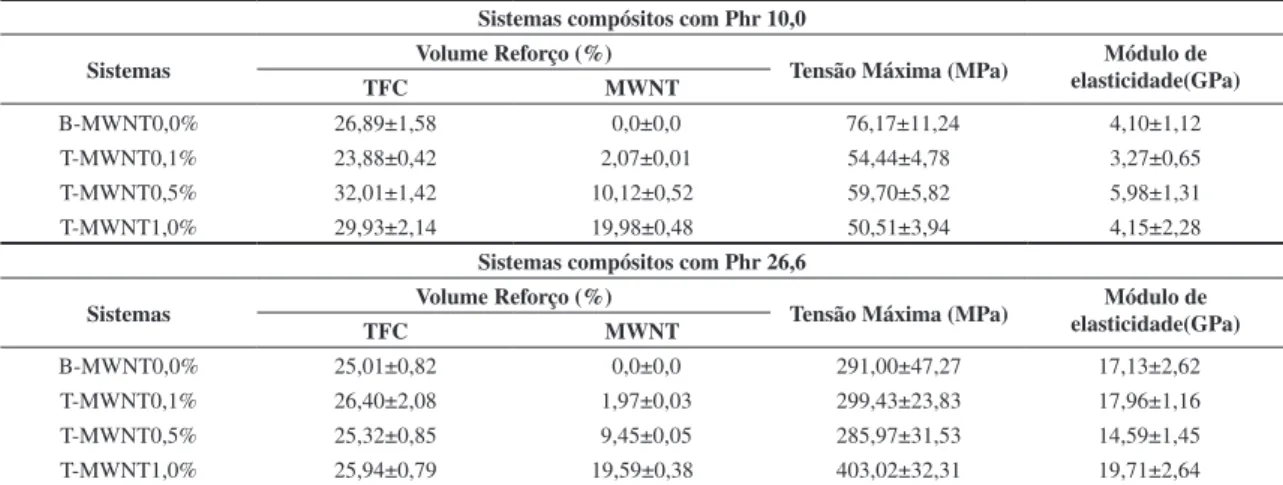 Tabela 3. Avaliação das propriedades mecânicas dos compósitos ternários com estequiometrias Phr 10,0 e 26,6 ASTM D790M [14] 