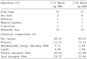 Table 1 - Percentage and chemical composition of the diets
