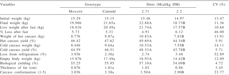 Table 3 - Carcass yield and coefficient of variance of confined goats fed with two levels of energy