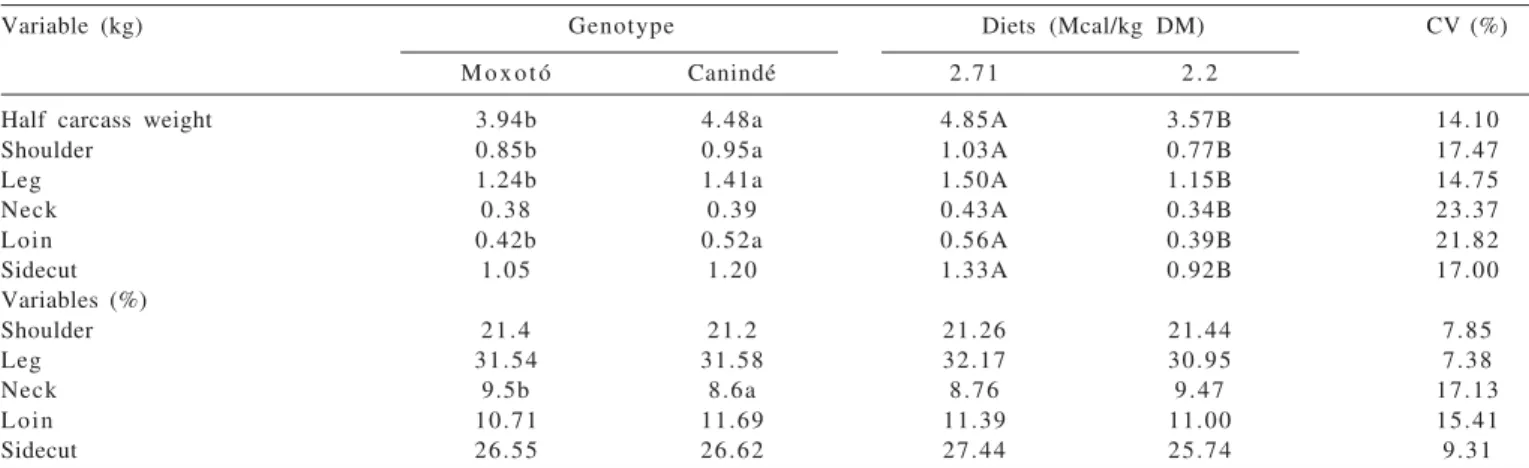 Table 5 - Weights and percentages of the commercial cuts and coefficient of variation of native goats fed two levels of energy