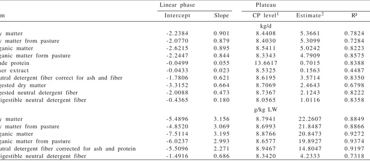 Table 3 - Parameterization of voluntary intake in cattle under grazing supplemented with nitrogenous compounds according to linear-response-plateau function