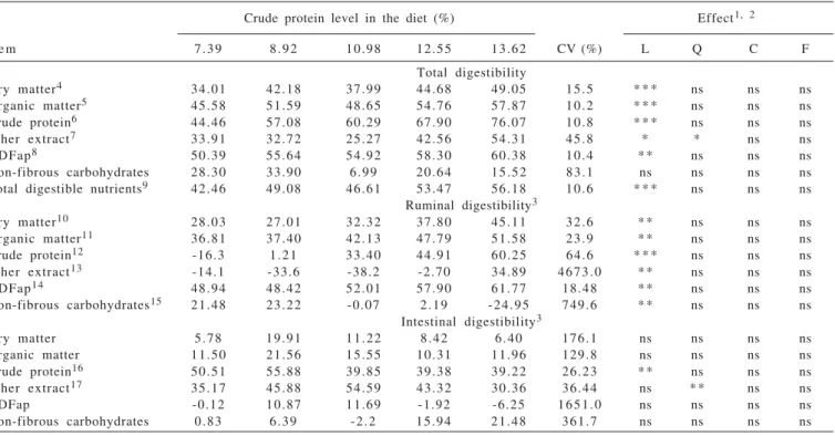 Table  4  - Total, ruminal and intestinal digestibility coefficients and levels of total digestible nutrients in the diet in cattle under grazing supplemented with nitrogenous compounds