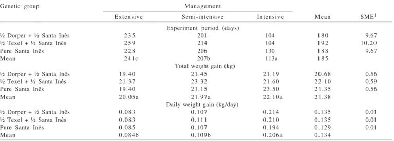 Table 2 - Means of experiment period, total and daily weight gain of lambs in function of genotype and management system