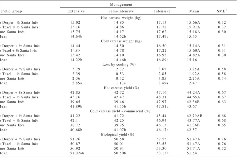 Table  4  - Weights and medium carcass yield of Santa Inês pure lambs and crossed lambs under different management systems and their respective standard errors