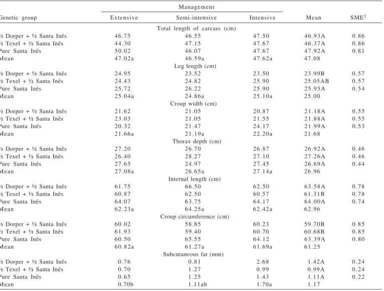 Table 5 - Measures of Santa Inês pure lambs carcass and crosses with Dorper and Texel in different management systems