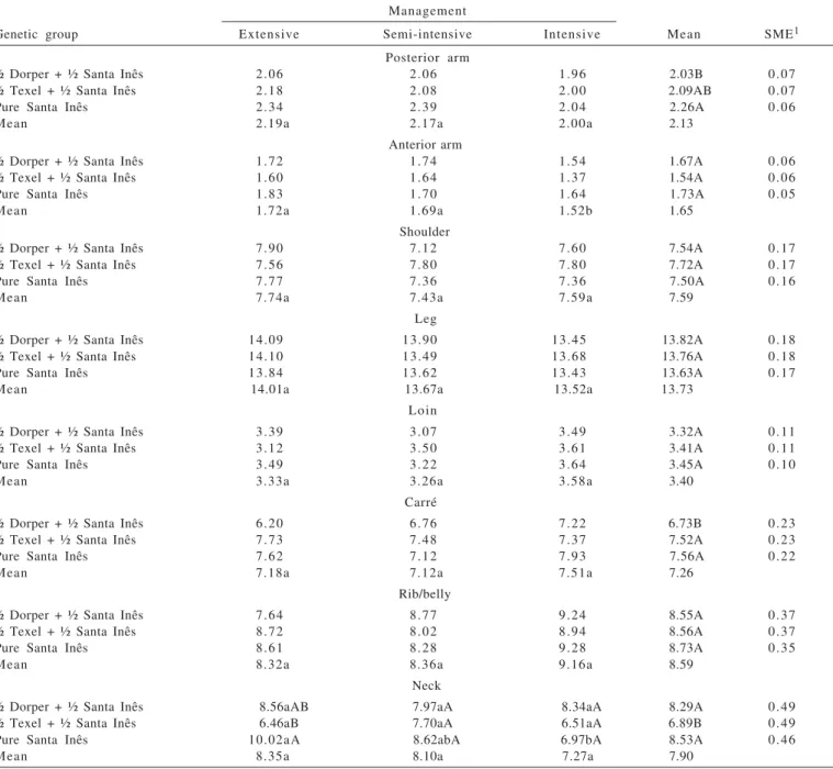 Table 7 - Percentage (%) of carcass cuts of Santa Inês pure lambs and crosses with Dorper and Texel in different management systems