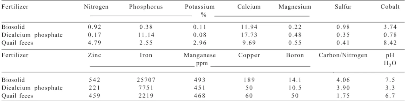 Table 1 - Chemical fertilizers composition