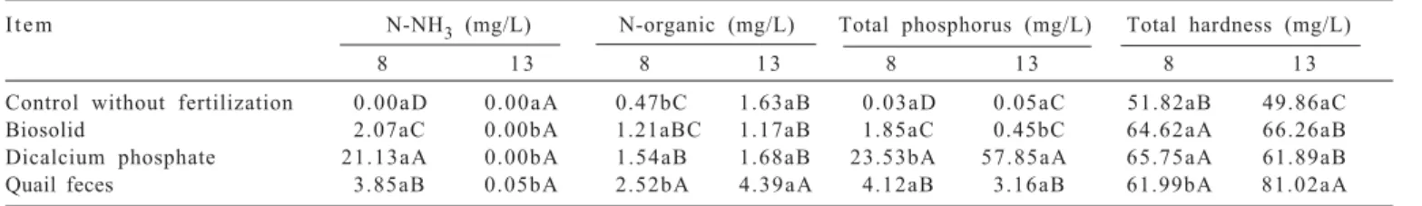 Table 5 - Average values of dissolved oxygenand electrical conductivity of treatments