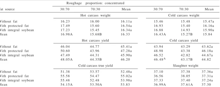 Table 2 - Means of the percentages (%) and weights (kg) of retail cuts of Santa Inês lambs in function of roughage proportion and fat source *